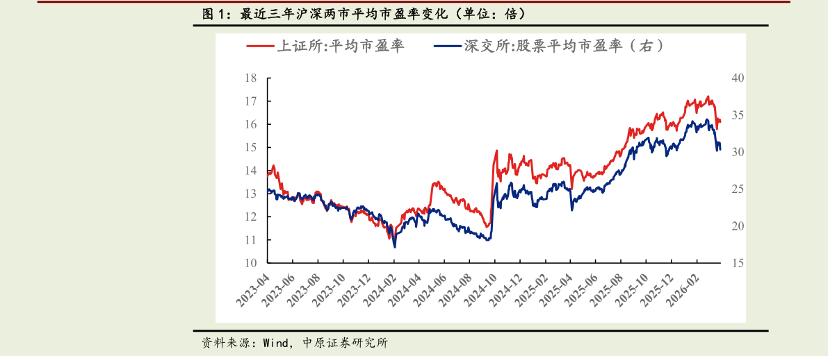 各位网友请教一下最近三年沪深两市平均市盈率变化（单位：倍）