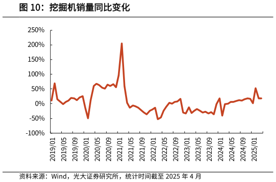 咨询大家挖掘机销量同比变化