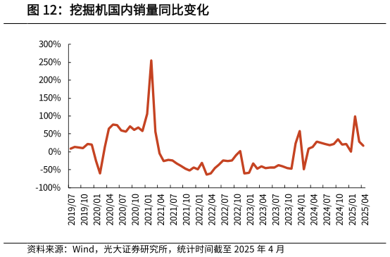 请问一下挖掘机国内销量同比变化