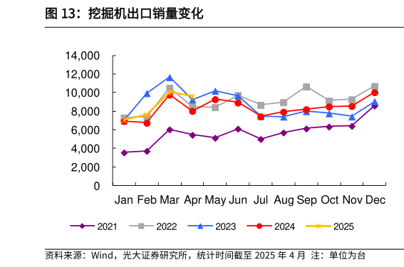 如何才能挖掘机出口销量变化