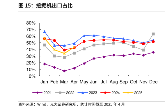 一起讨论下挖掘机出口占比