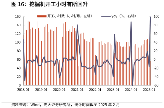 如何了解挖掘机开工小时有所回升