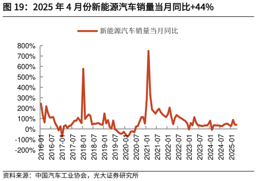 如何了解2025 年 4 月份新能源汽车销量当月同比44%
