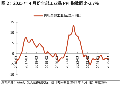 怎样理解2025 年 4 月份全部工业品 PPI 指数同比-2.7%