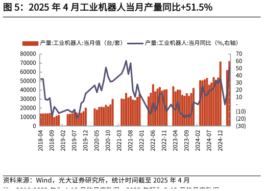 怎样理解2025 年 4 月工业机器人当月产量同比51.5%