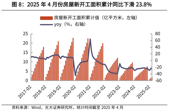 如何了解2025 年 4 月份房屋新开工面积累计同比下滑 23.8%