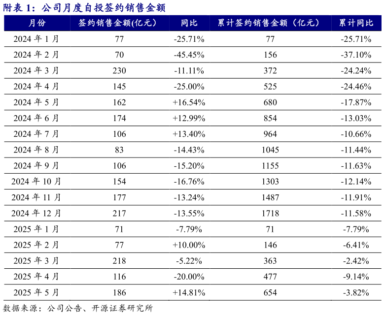 我想了解一下附公司月度自投签约销售金额?