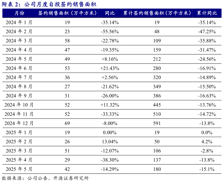 想问下各位网友附公司月度自投签约销售面积?