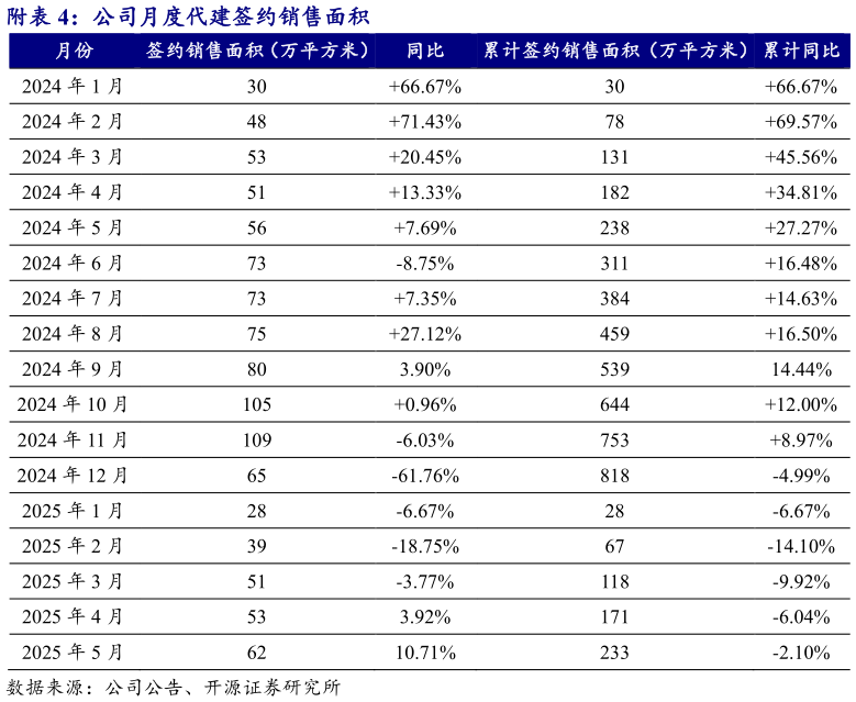 如何才能附公司月度代建签约销售面积?