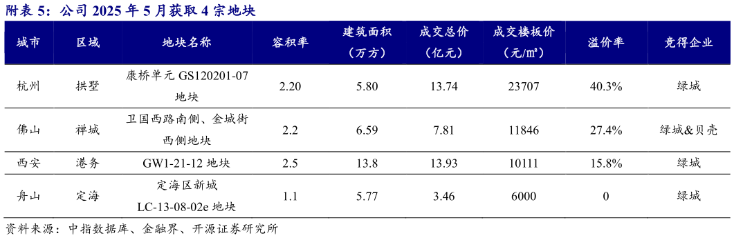 如何才能附公司 2025 年 5 月获取 4 宗地块?