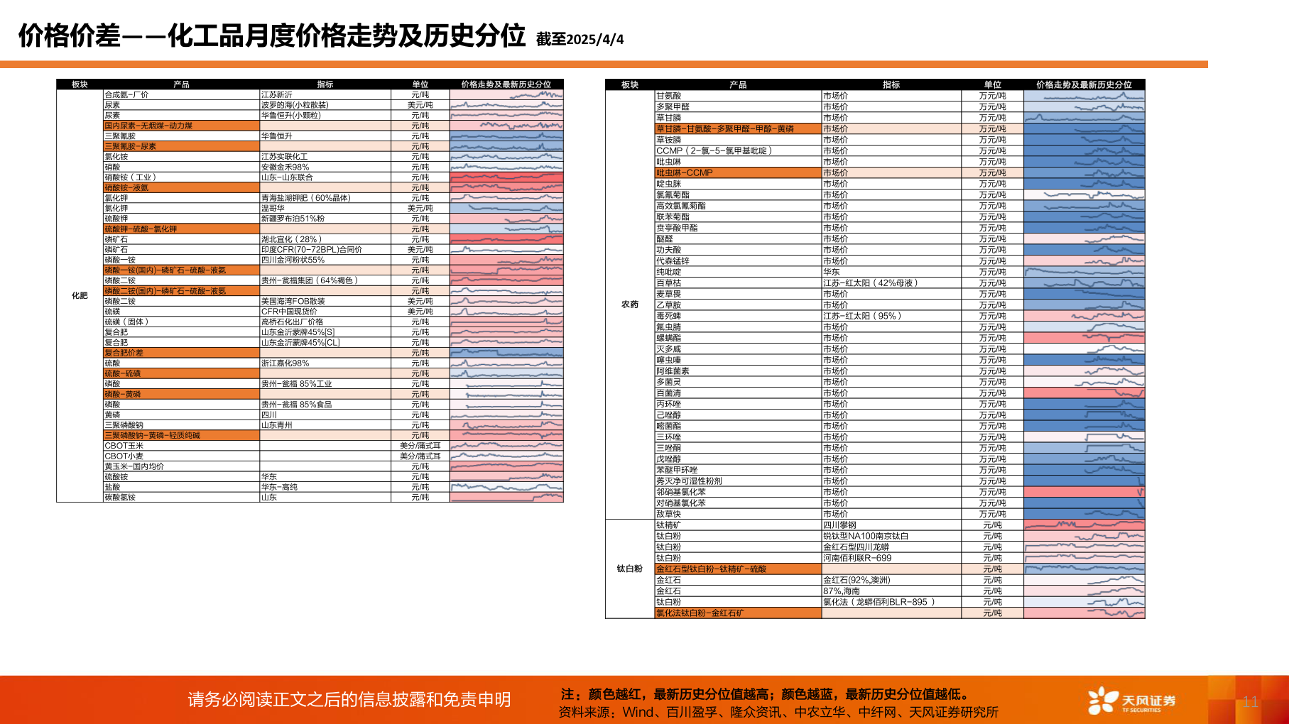 我想了解一下价格价差——化工品月度价格走势及历史分位 截至2025/4/4?