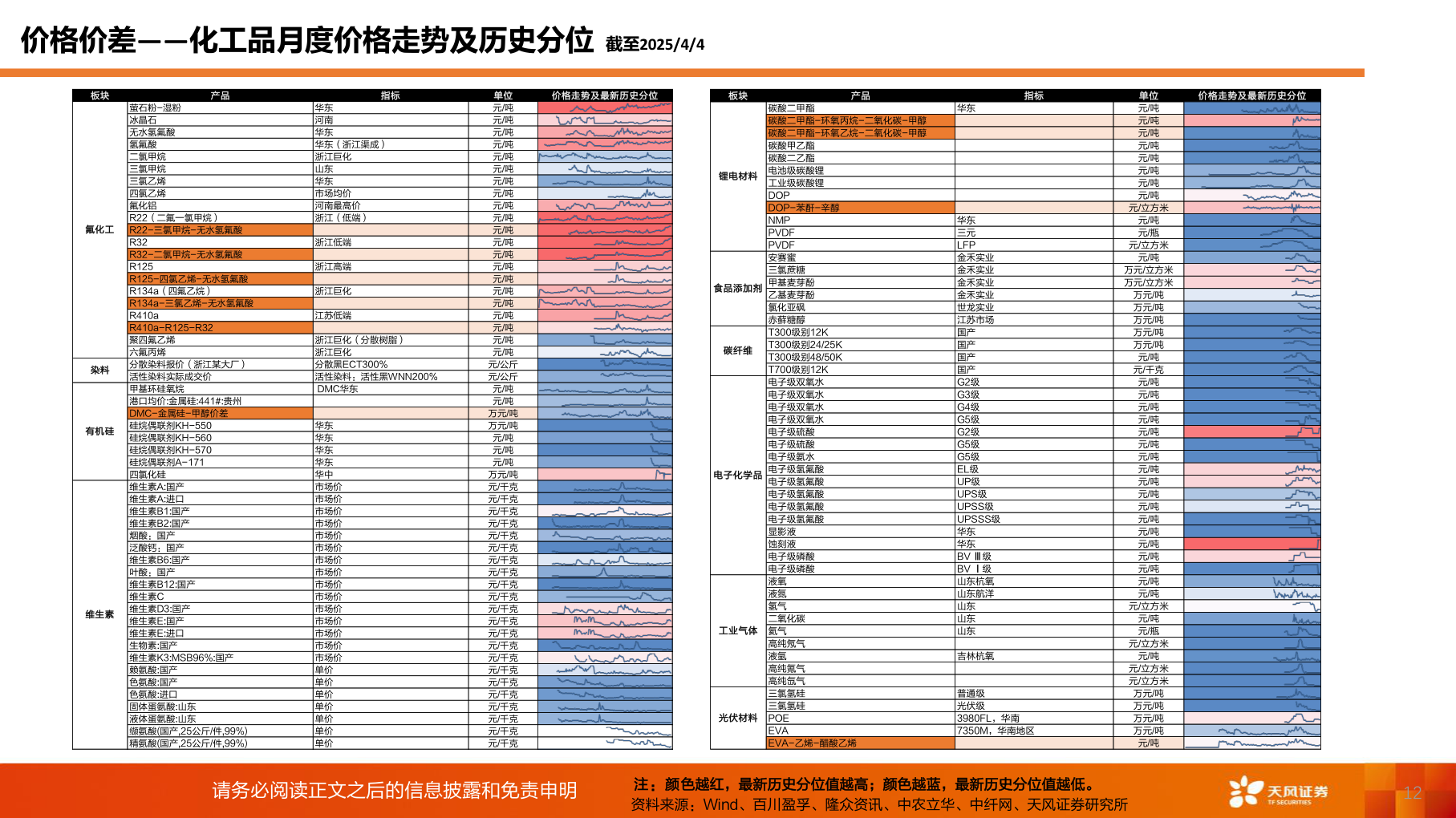 谁能回答价格价差——化工品月度价格走势及历史分位 截至2025/4/4?
