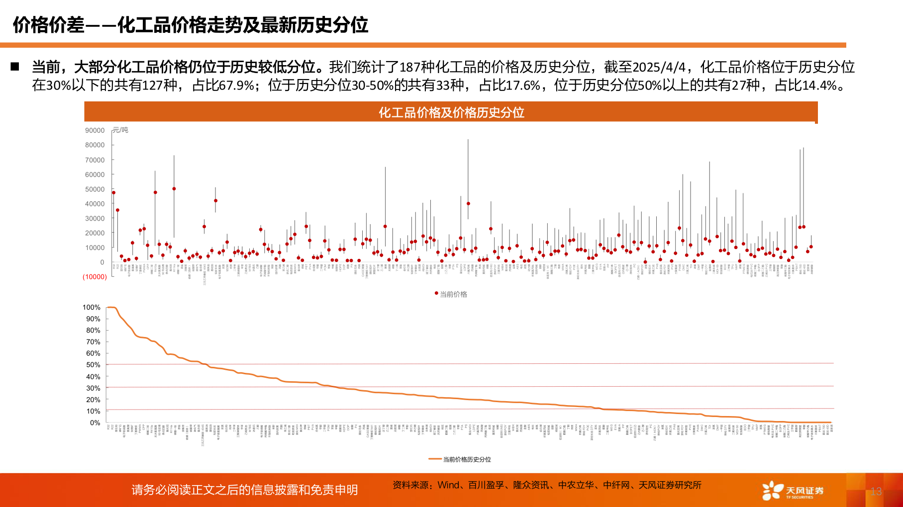 请问一下价格价差——化工品价格走势及最新历史分位?