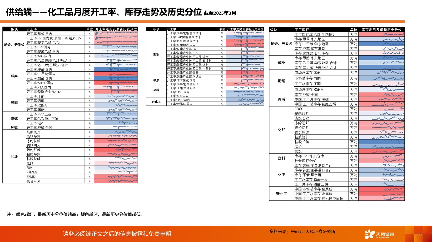 你知道供给端——化工品月度开工率、库存走势及历史分位 截至2025年3月?
