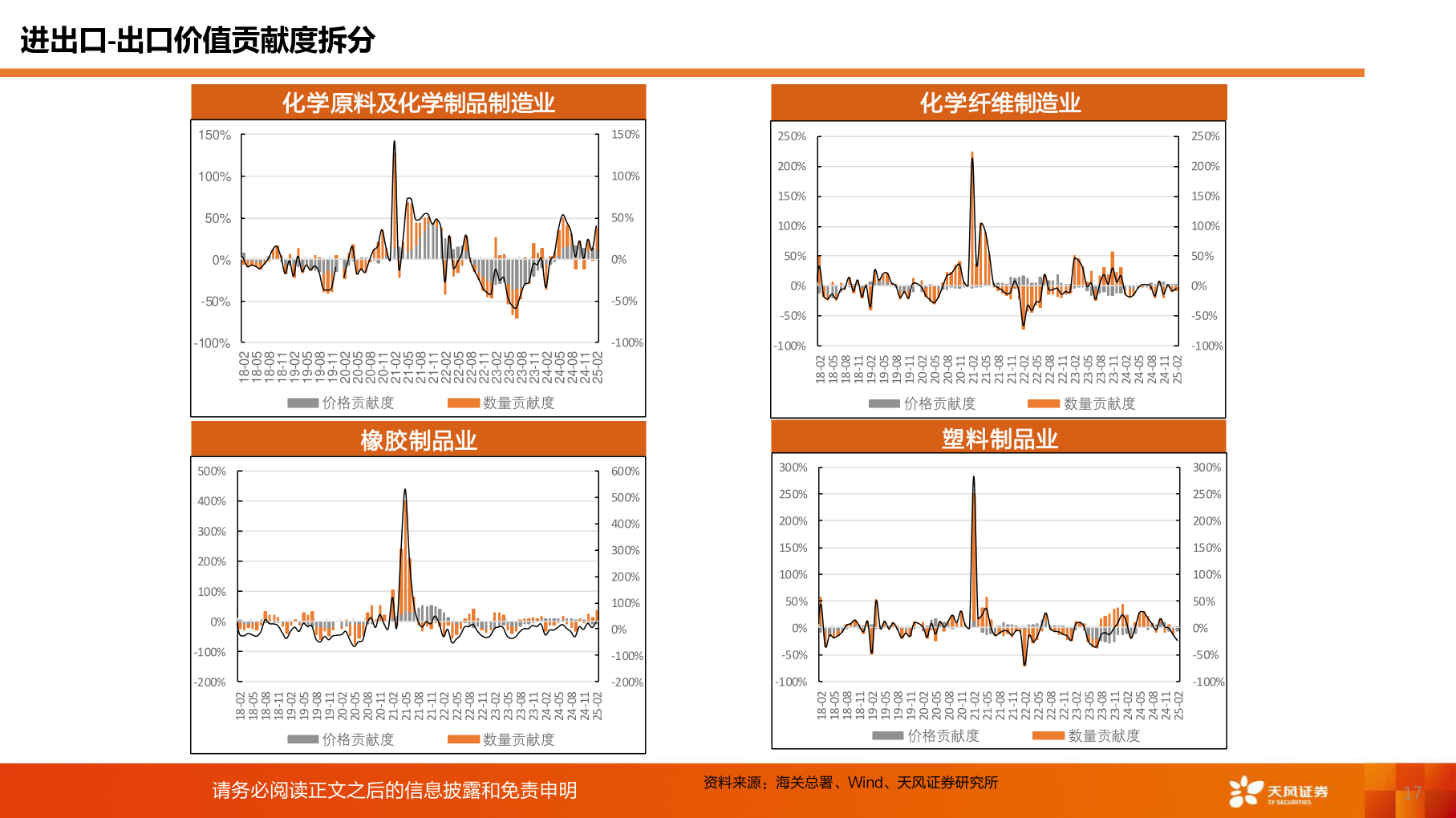 想问下各位网友进出口-出口价值贡献度拆分?