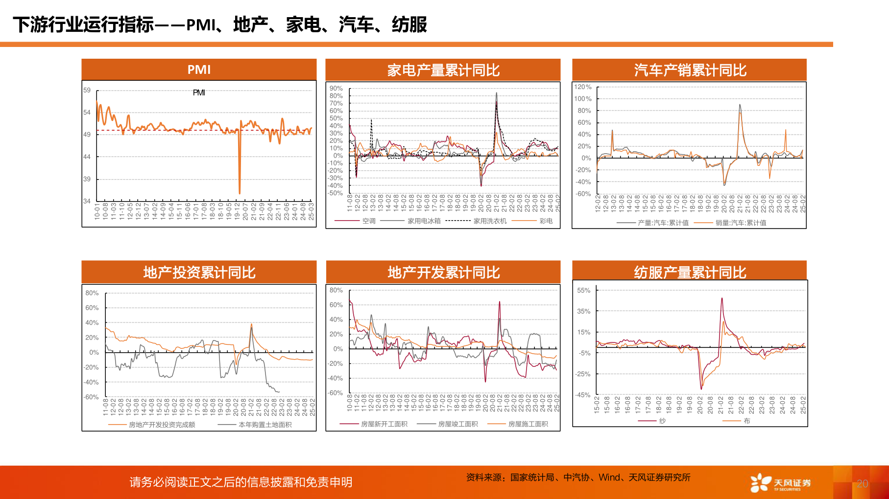 咨询大家下游行业运行指标——PMI、地产、家电、汽车、纺服?