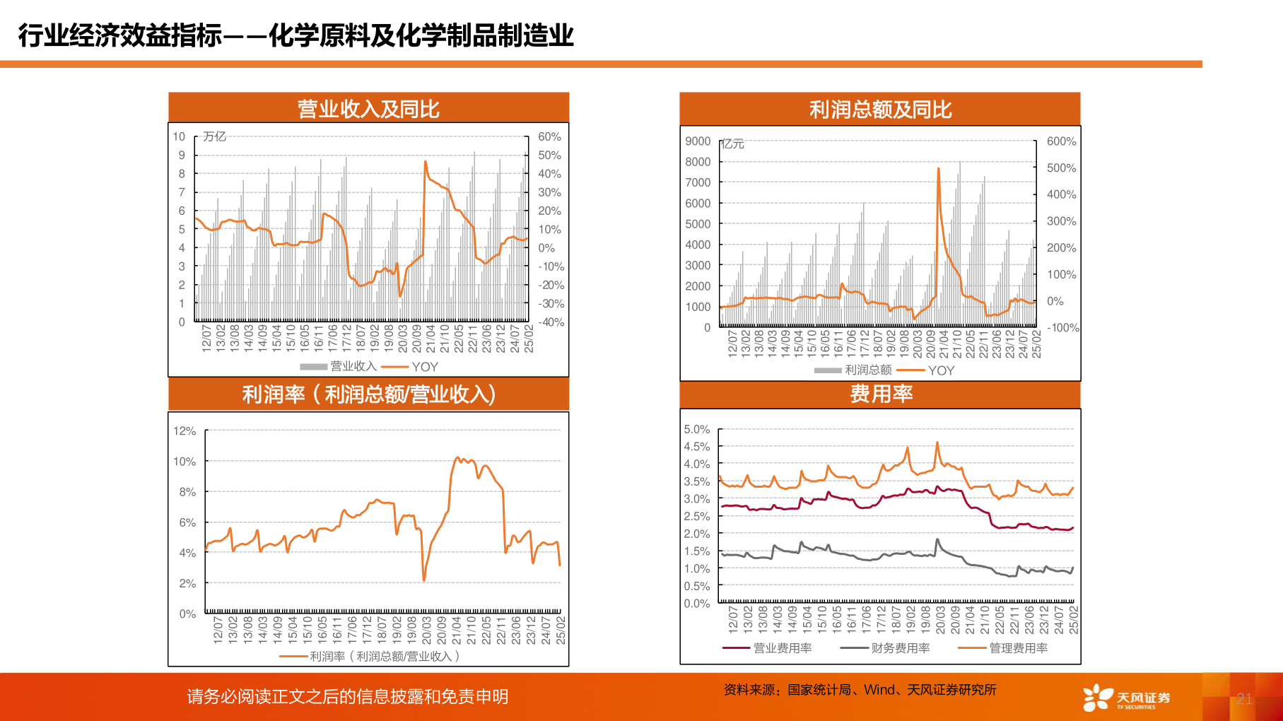 想关注一下行业经济效益指标——化学原料及化学制品制造业?