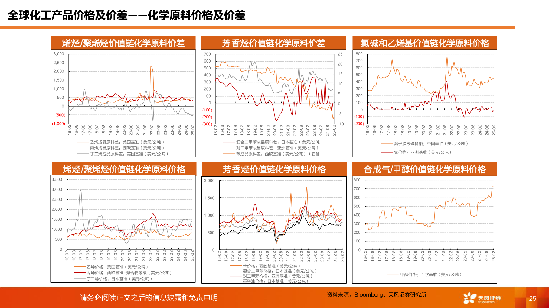 怎样理解全球化工产品价格及价差——化学原料价格及价差?
