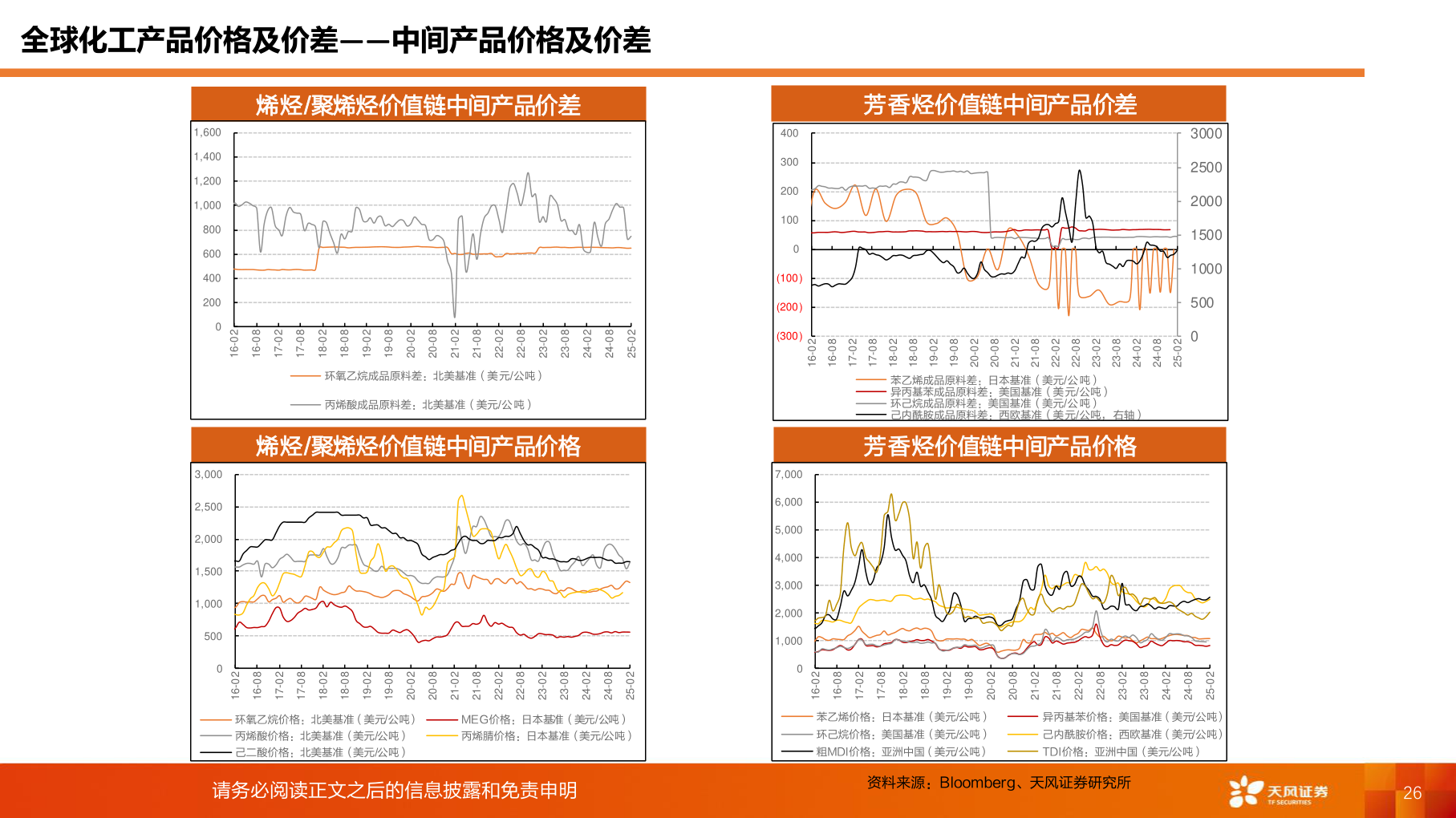各位网友请教一下全球化工产品价格及价差——中间产品价格及价差?