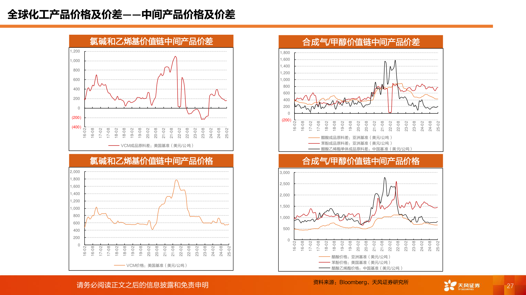 想关注一下全球化工产品价格及价差——中间产品价格及价差?