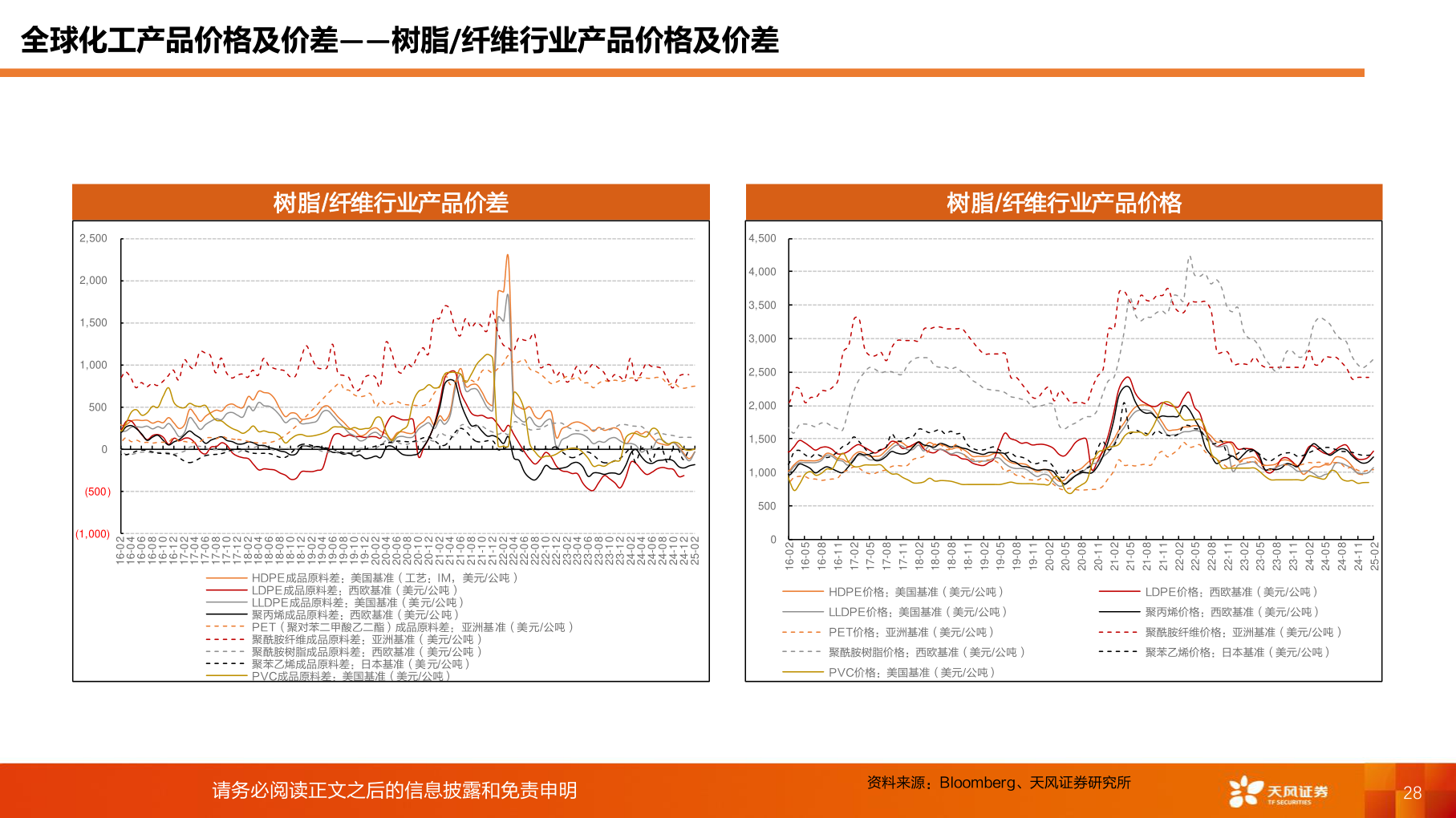 谁知道全球化工产品价格及价差——树脂/纤维行业产品价格及价差?