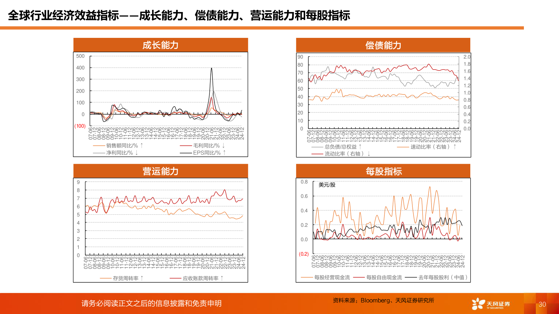 咨询下各位全球行业经济效益指标——成长能力、偿债能力、营运能力和每股指标