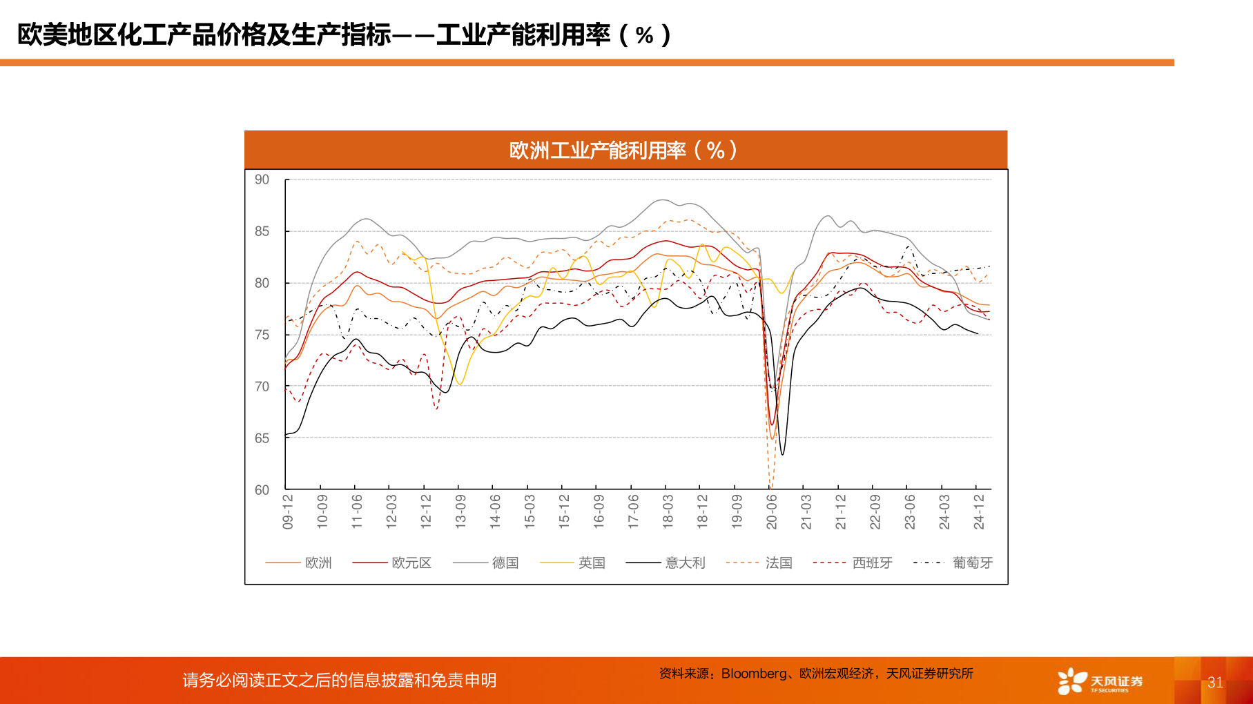 一起讨论下欧美地区化工产品价格及生产指标——工业产能利用率（%）