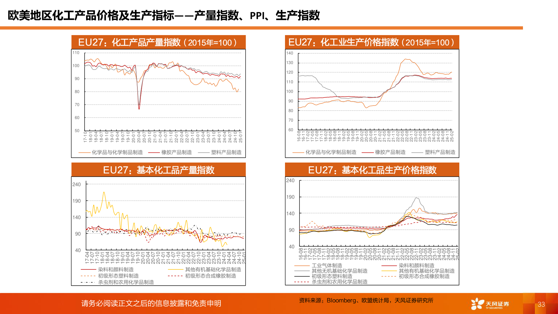 想问下各位网友欧美地区化工产品价格及生产指标——产量指数、PPI、生产指数