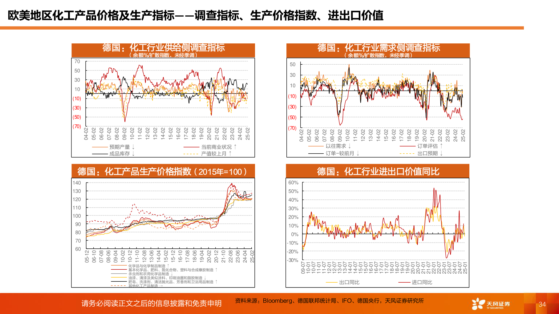 如何看待欧美地区化工产品价格及生产指标——调查指标、生产价格指数、进出口价值