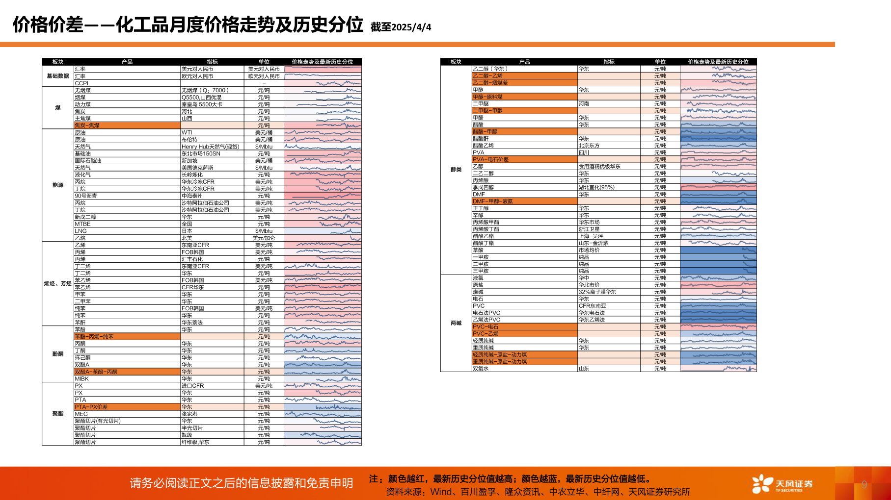 谁知道价格价差——化工品月度价格走势及历史分位 截至2025/4/4?