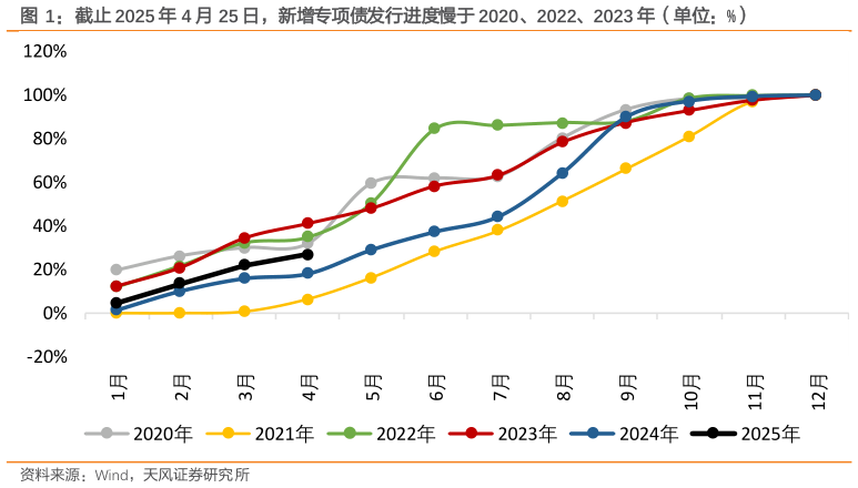 谁知道截止 2025 年 4 月 25 日,新增专项债发行进度慢于 2020、2022、2023 年(单位:%)?