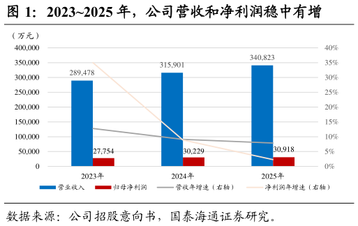 我想了解一下20232025 年，公司营收和净利润稳中有增