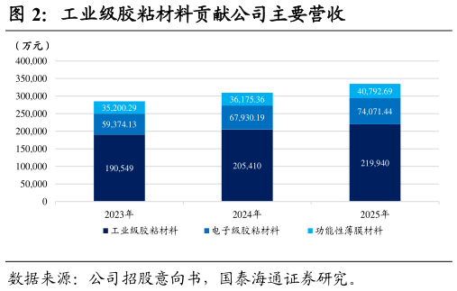 咨询大家工业级胶粘材料贡献公司主要营收