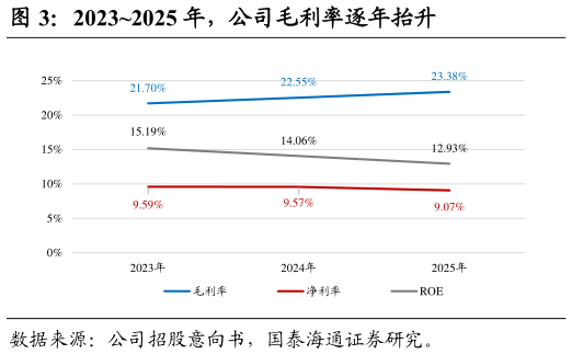 各位网友请教一下20232025 年，公司毛利率逐年抬升