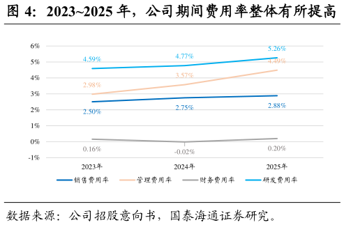 如何解释20232025 年，公司期间费用率整体有所提高