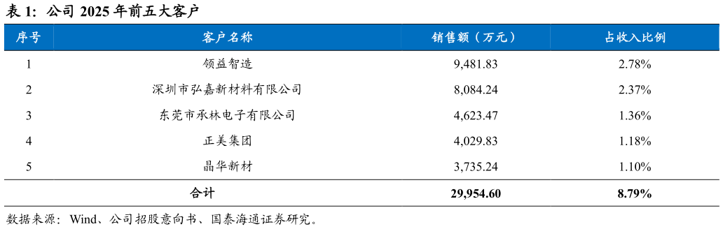 如何解释公司 2025 年前五大客户