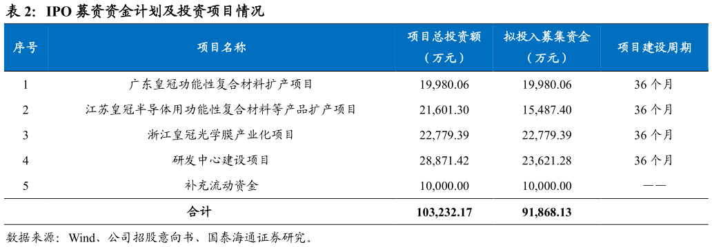 怎样理解IPO 募资资金计划及投资项目情况