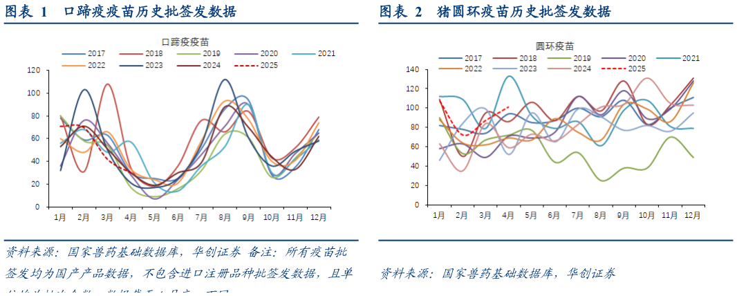 如何看待口蹄疫疫苗历史批签发数据猪圆环疫苗历史批签发数据