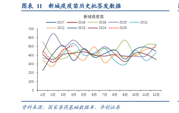 咨询下各位新城疫疫苗历史批签发数据