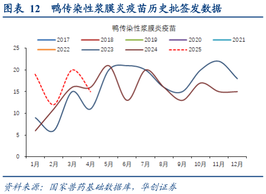 怎样理解鸭传染性浆膜炎疫苗历史批签发数据