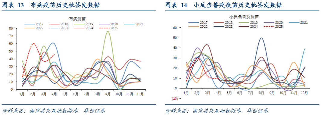 各位网友请教一下布病疫苗历史批签发数据小反刍兽疫疫苗历史批签发数据