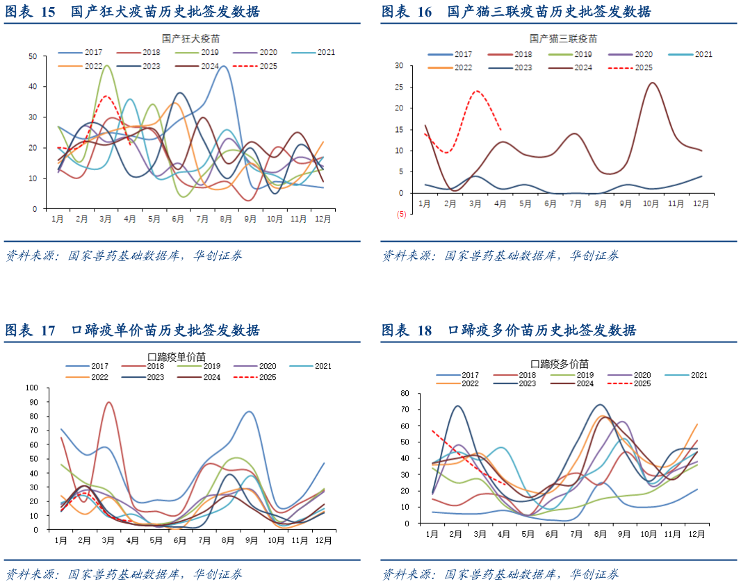 咨询大家国产猫三联疫苗历史批签发数据 口蹄疫多价苗历史批签发数据