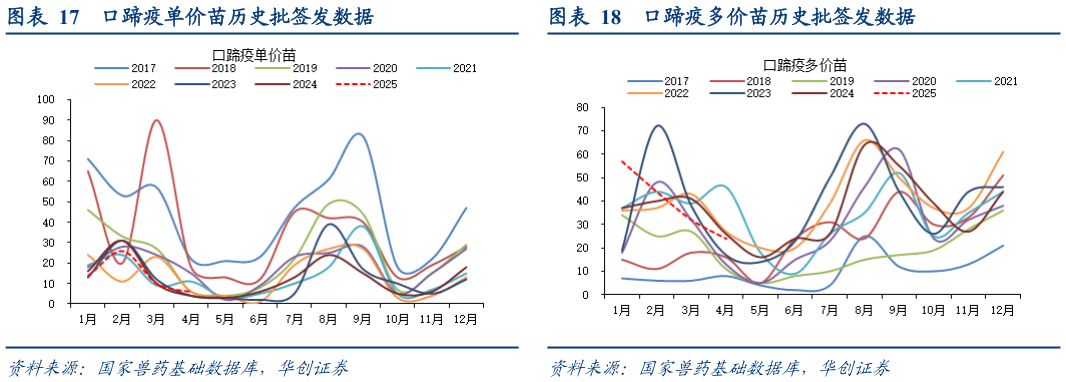 如何才能口蹄疫多价苗历史批签发数据