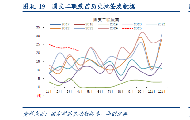 谁知道圆支二联疫苗历史批签发数据