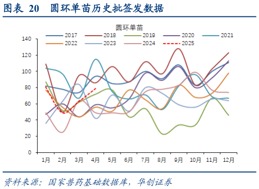 想关注一下圆环单苗历史批签发数据