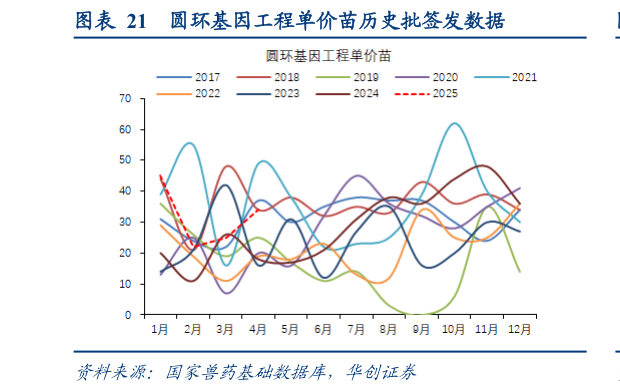 如何才能圆环基因工程单价苗历史批签发数据