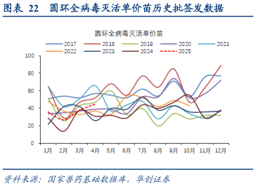 一起讨论下圆环全病毒灭活单价苗历史批签发数据