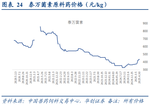 谁能回答泰万菌素原料药价格（元kg）