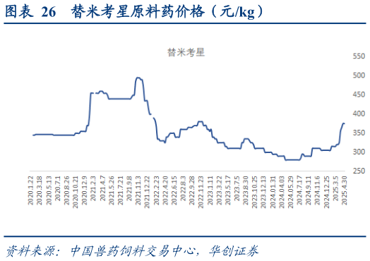 我想了解一下替米考星原料药价格（元kg）