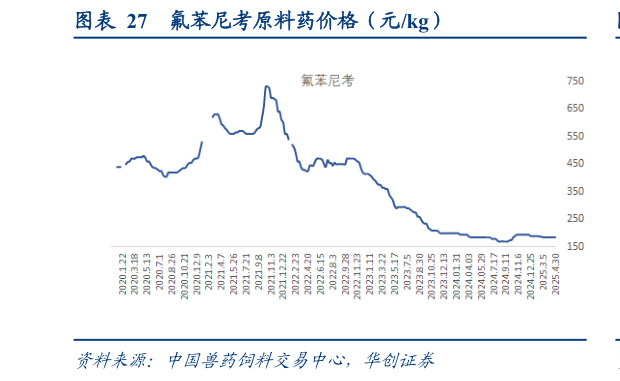 咨询下各位氟苯尼考原料药价格（元kg）